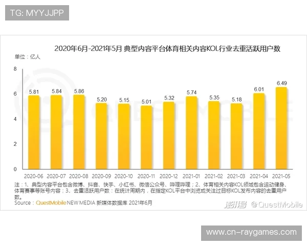 体育领域账号在短视频平台流量与粉丝表现良好,收益可观 体育领域账号在短视频平台流量与粉丝表现良好,收益可观